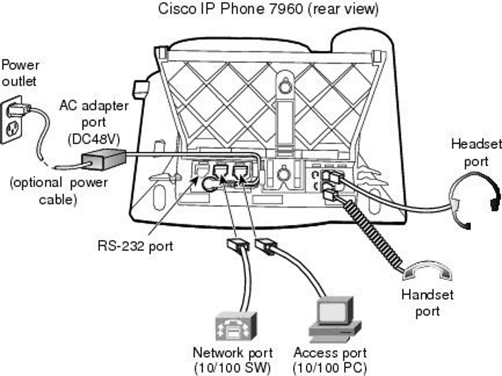 Cisco ip phone 7960 installation