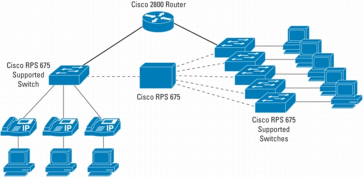 Cisco IP Phone Systems