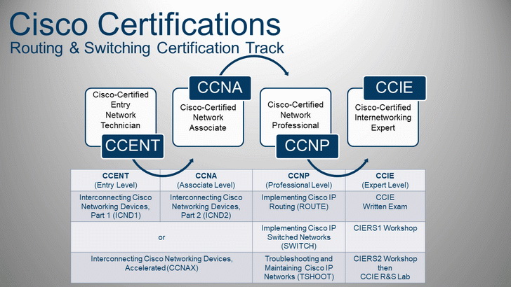 Cisco Certification Pathway