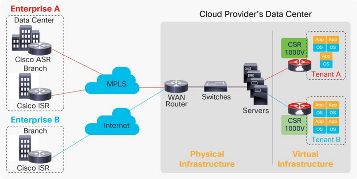 Cisco Cloud Services Router 1000v