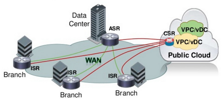 Cisco Cloud Services Router