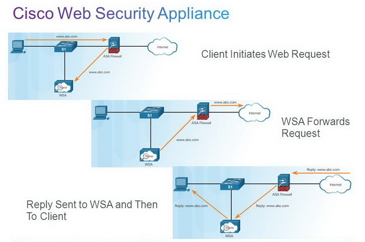Cisco Secure Web Appliance