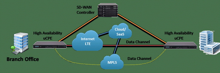 What Is SD-WAN